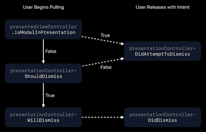 modal flow delegate methods