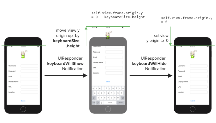 Move view when keyboard is shown (guide)