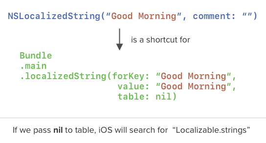 nslocalizedstring