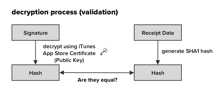 Read and validate in-app purchase receipt locally using TPInAppReceipt