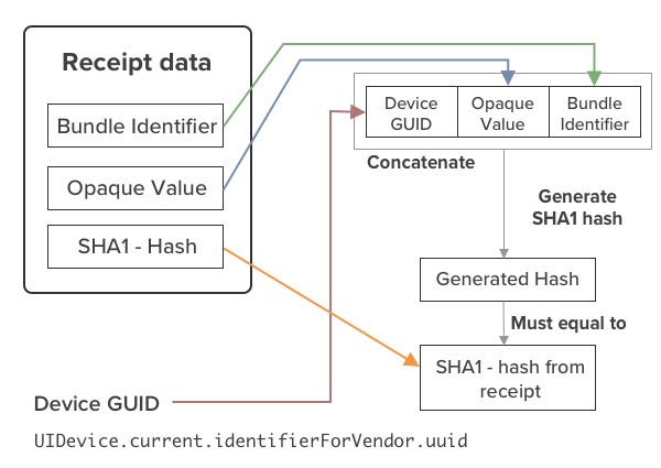 hash verification